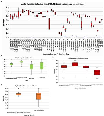 Postmortem skin microbiome signatures associated with human cadavers within the first 12 h at the morgue